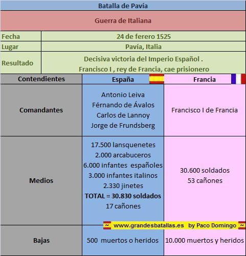 ficha batalla de pavia